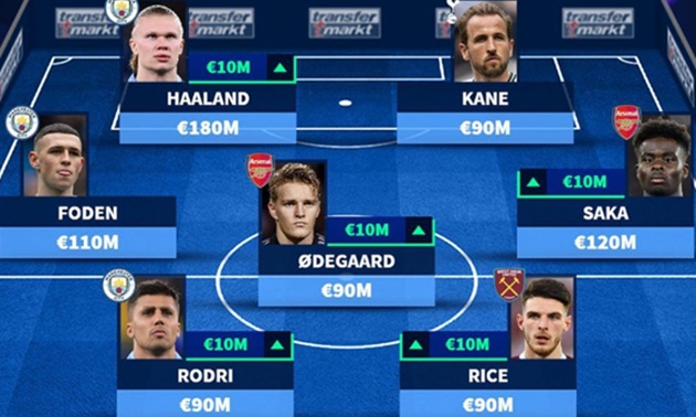 Ảnh bài viết Đội hình đắt giá nhất Premier League: Vượt ngưỡng 1 tỷ; 4 cái tên Arsenal