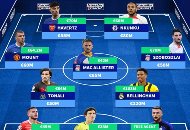 Ảnh bài viết Đội hình tân binh đắt giá nhất: 7 thương vụ Premier League; Bom tấn M.U