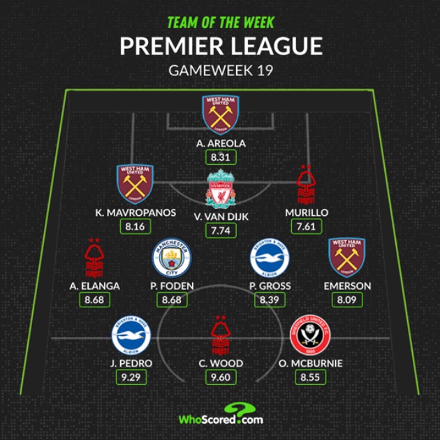 Ảnh bài viết Đội hình tiêu biểu vòng 19 Premier League