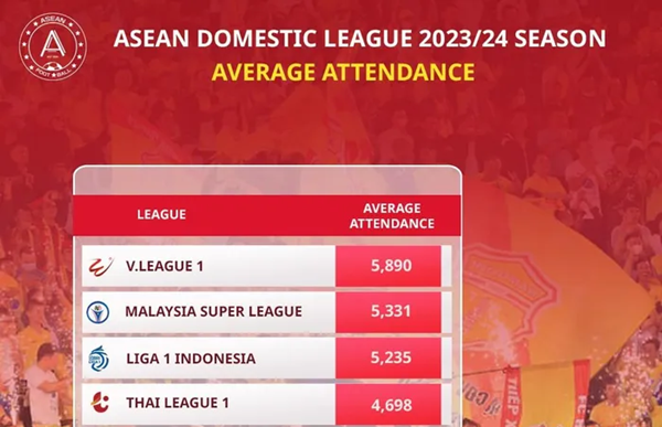 Ảnh bài viết V-League vượt trội các giải ĐNÁ ở một thống kê