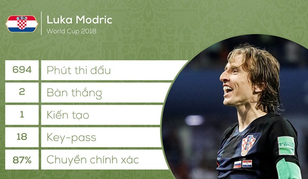 Modric đã có một kỳ World Cup rực sáng.