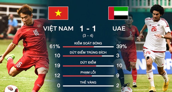 Thống kê sau trận Olympic Việt Nam - Olympic UAE. Đồ họa: Minh Phúc.