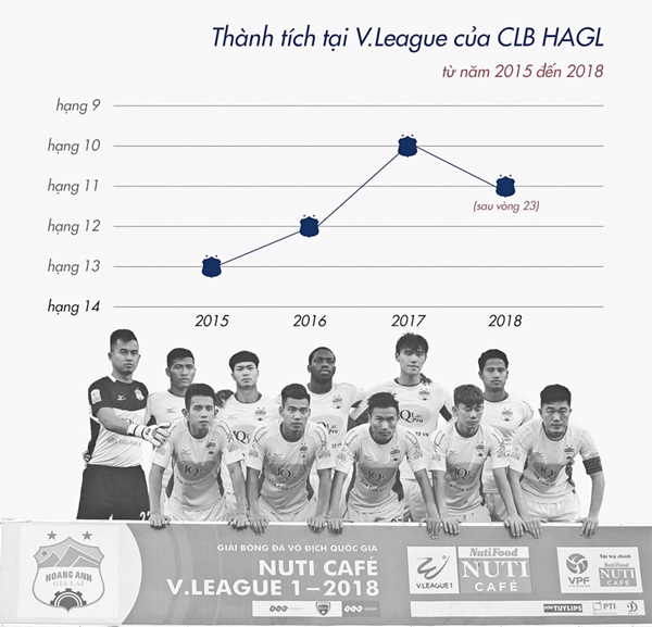 Xếp hạng tại V.League của HAGL không có nhiều thay đổi sau 4 năm. Đồ họa: Minh Phúc.