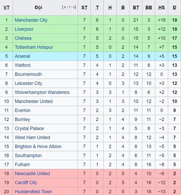 Bảng xếp hạng Premier League 2018/19 sau 7 vòng đấu. Ảnh: Wikipedia.