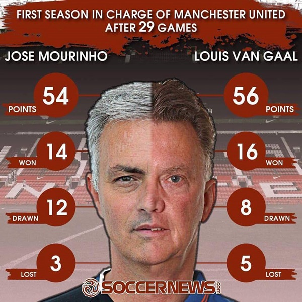 Giai đoạn đầu của Mourinho thậm chí còn không bằng Louis van Gaal. Graphic: Footballmole.