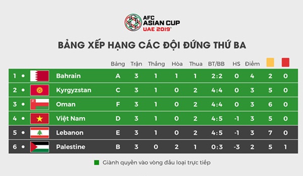 Đội tuyển Việt Nam lách qua khe cửa hẹp vào vòng 1/8 Asian Cup 2018 bằng chiến thắng sát nút trước Lebanon ở hiệu số phụ. Đồ họa: Minh Phúc.