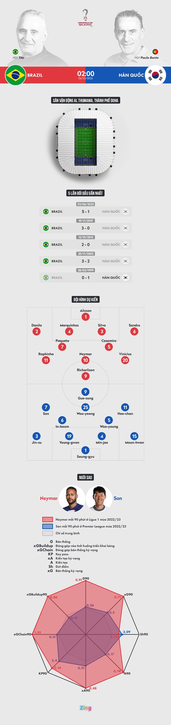 Neymar đến World Cup 2022 với phong độ vượt trội so với Son Heung-min.
