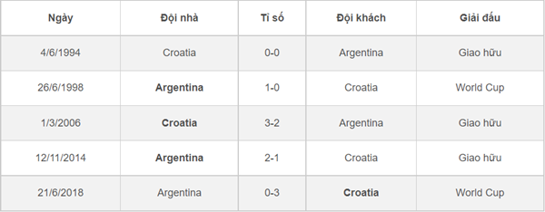 Lịch sử đối đầu Argentina vs Croatia.