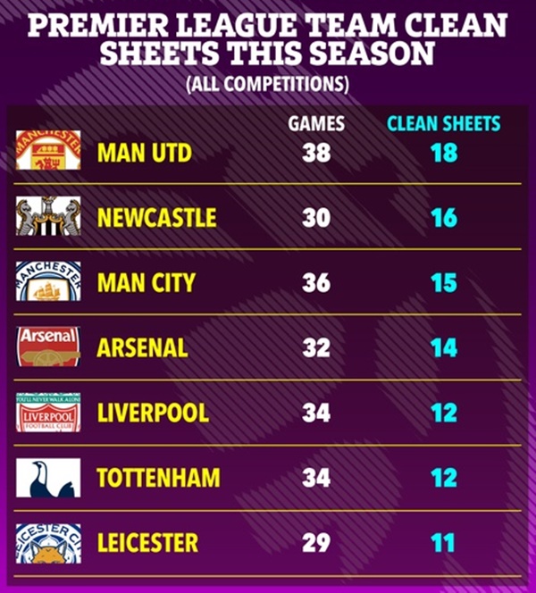 MU đứng đầu danh sách các CLB Premier League có nhiều trận sạch lưới nhất mùa này.
