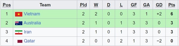 Xếp hạng bảng B sau lượt trận thứ 2.