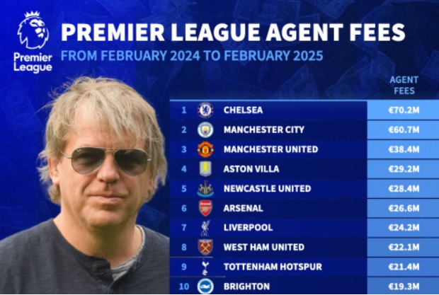 Ảnh bài viết CLB Premier League nào trả phí cho người đại diện nhiều nhất năm qua?