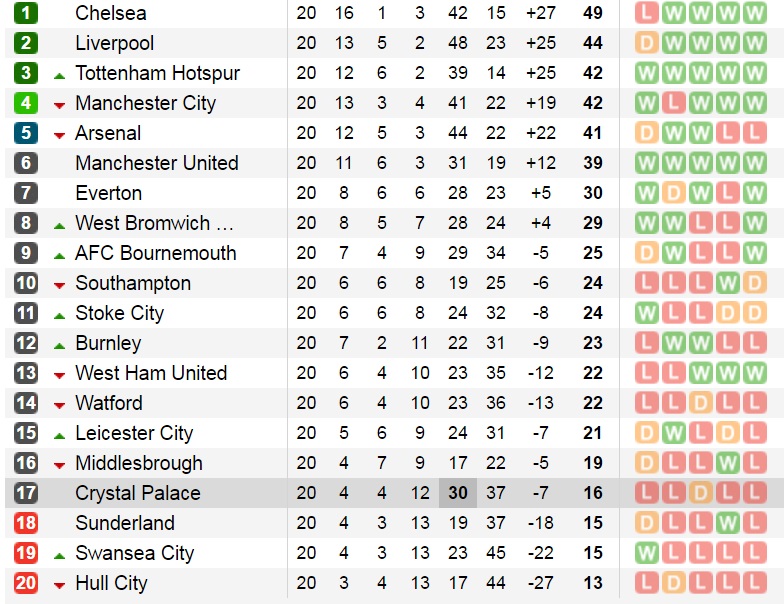 Thảm bại trước Tottenham, Chelsea hết mơ lập kỉ lục - Bóng Đá