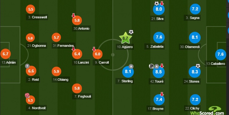Tung đội hình chính, Man City đè bẹp West Ham ở vòng 3 FA Cup - Bóng Đá