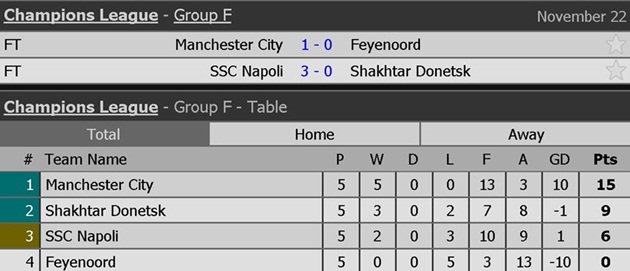 Tuy nhiên, trong lượt đấu cuối, họ phải mong Man City không "buông" và có 3 điểm trước đại diện Đông Âu, còn không mọi nỗ lực của họ trước Feyenoord sẽ trở nên vô nghĩa.