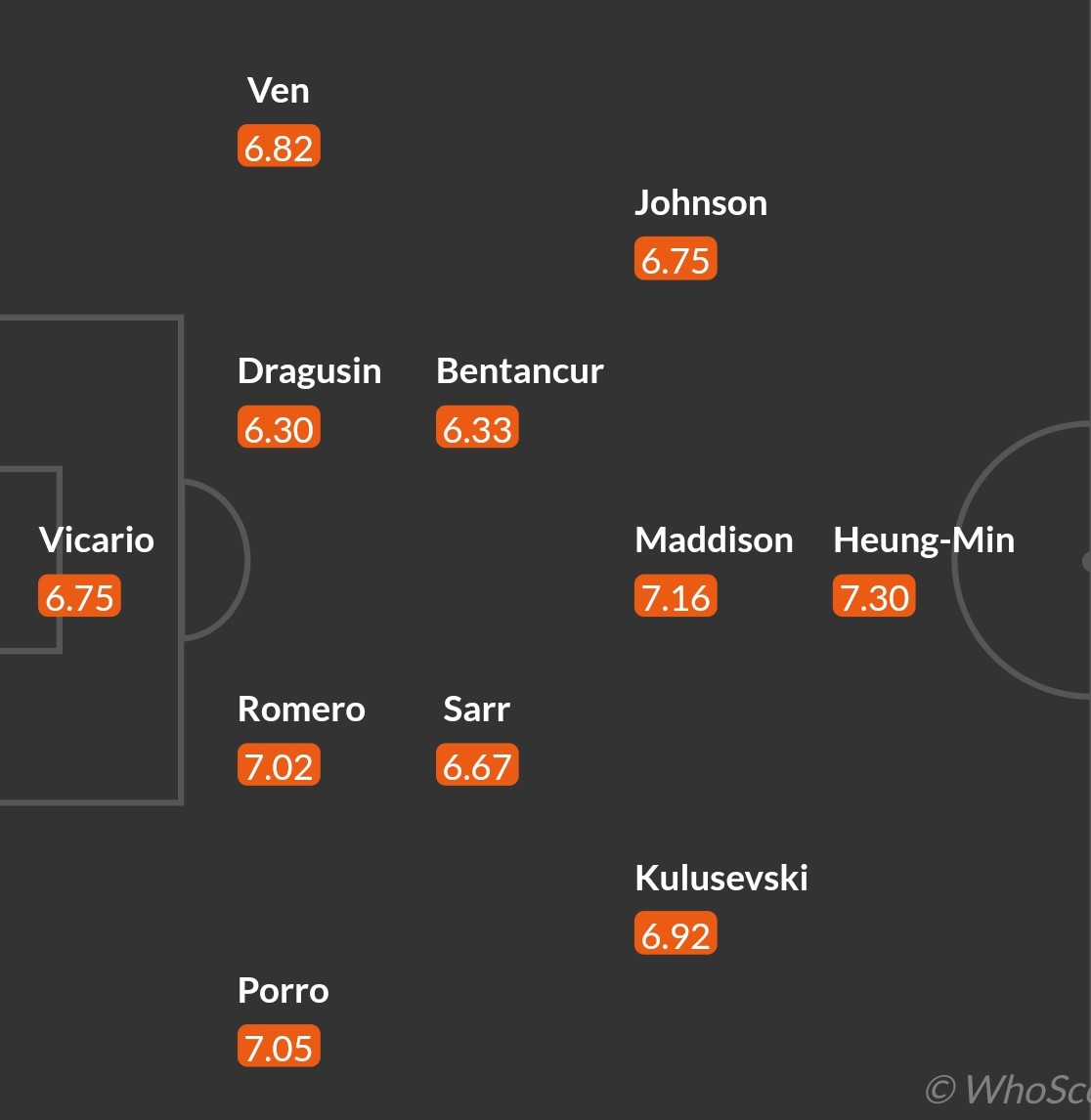 Đội hình dự kiến của Tottenham Hotspur.