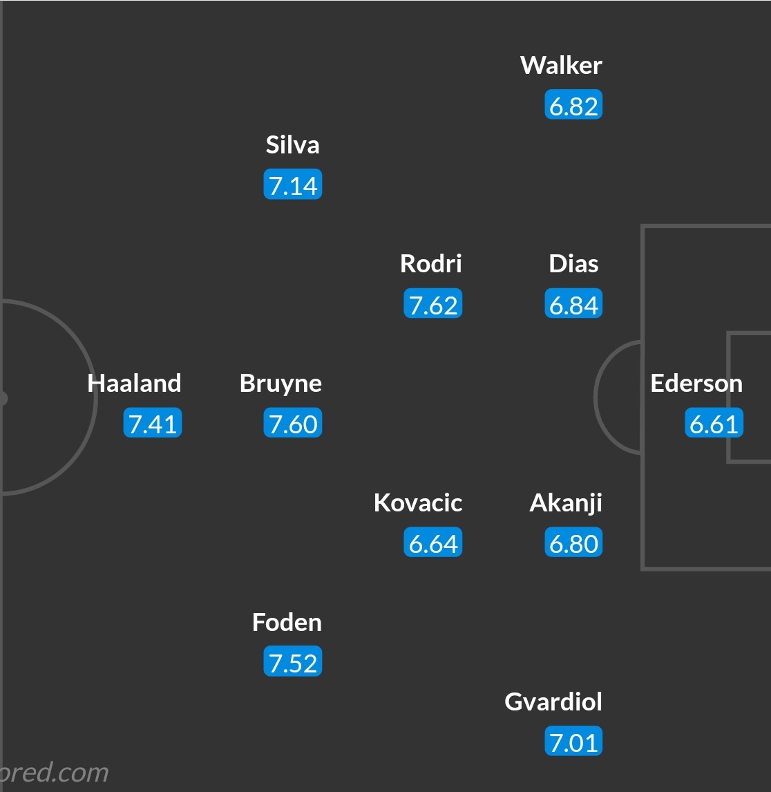 Đội hình dự kiến của Manchester City.