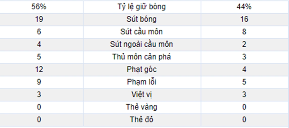 Suốt 90 phút, 2 đội tạo ra thế trận nhanh đến chóng mặt. Trận đấu xuất hiện 35 cú dứt điểm.