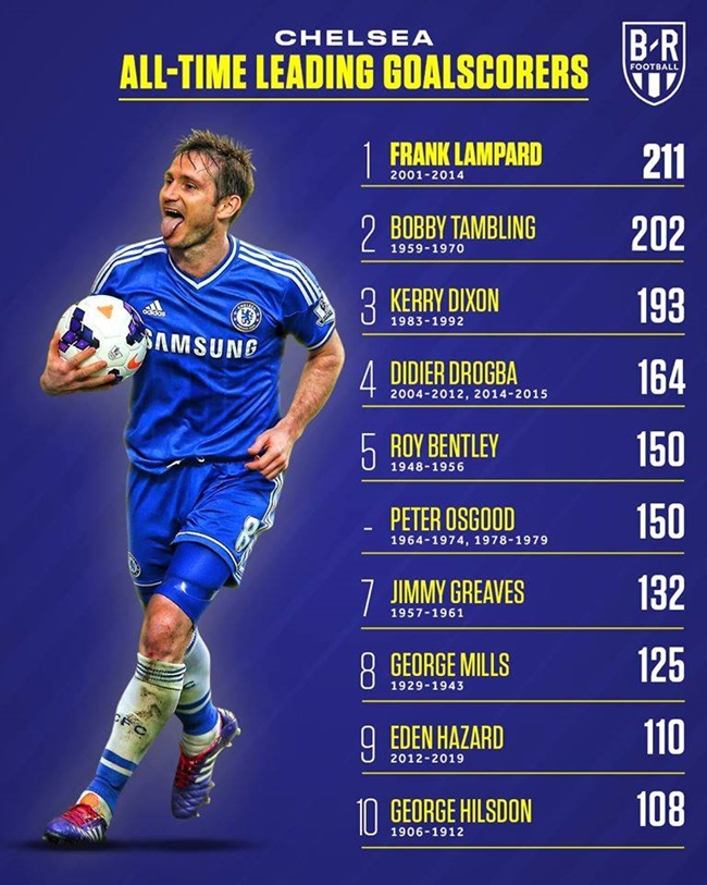 Dù Frank Lampard chỉ là một tiền vệ nhưng anh sở hữu khả năng săn bàn chẳng thua kém tiền đạo. Sau 13 năm cống hiến cho Chelsea, Lampard là chân sút số 1 trong lịch sử câu lạc bộ với 211 bàn thắng.