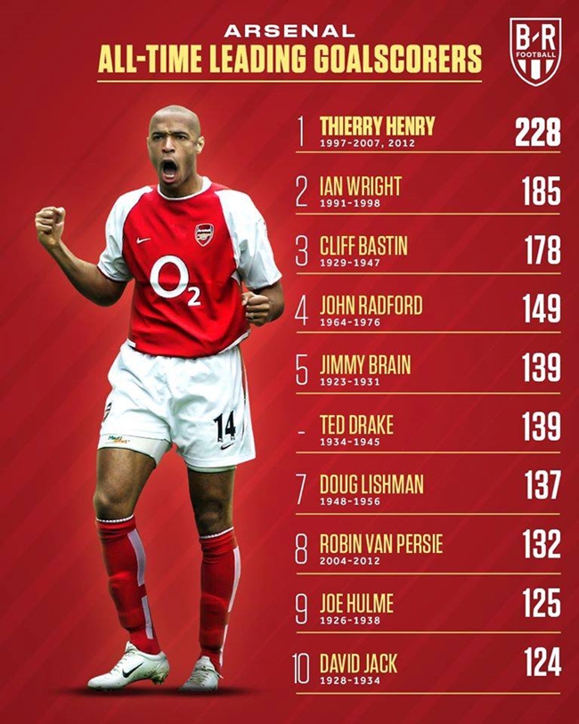 Thierry Henry giỏi ghi bàn là điều không ai phủ nhận. Với phẩm chất trời cho đó, cựu danh thủ người Pháp vươn lên trở thành cái tên ghi bàn nhiều nhất cho Arsenal nhờ vào 228 pha lập công.
