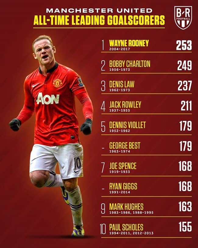 Wayne Rooney mất 13 năm để trở thành chân sút số 1 trong lịch sử Manchester United. Anh đã đóng góp 253 bàn thắng, hơn Bobby Charlton vỏn vẹn 4 lần sút tung lưới đối thủ.