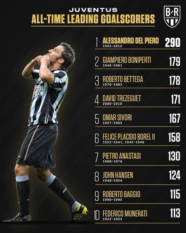 Alessandro Del Piero chính là sát thủ mắn bàn nhất của Juventus từ trước đến nay. Del Piero đã có 290 bàn thắng, tạo ra cách biệt đáng kể với người xếp thứ 2.
