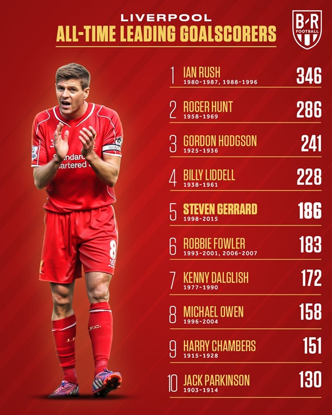 Steven Gerrard có thể là 1 người đội trưởng vĩ đại của Liverpool nhưng Ian Rush mới là chân sút hay nhất lịch sử đội bóng. Rush đã có 346 bàn thắng trong màu áo Liverpool.