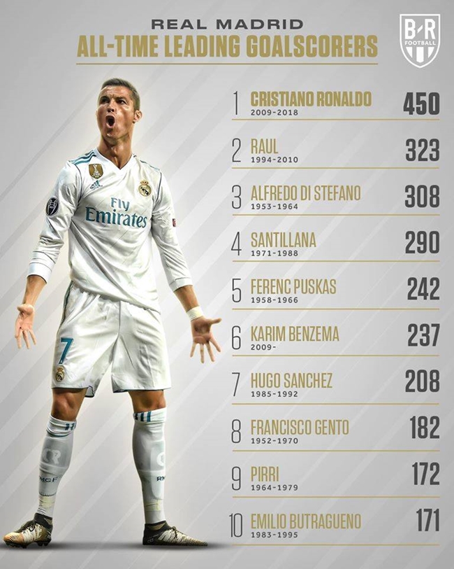 Cristiano Ronaldo là con quái vật ghi bàn. Chỉ trong 9 năm thi đấu cho Real Madrid, CR7 đã có 450 bàn thắng, trở thành chân sút số 1 trong lịch sử đội bóng.