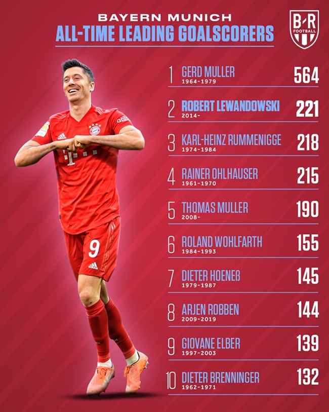 Robert Lewandowski có thành tích ghi bàn rất khủng tại Bayern Munich nhưng anh vẫn còn thua xa so với Gerd Muller. "Vua dội bom" người Đức là chân sút xuất sắc nhất lịch sử Bayern với thành tích 564 bàn thắng.