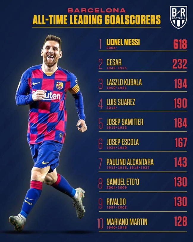 Vĩ đại là từ ngữ NHM thường mô tả về Lionel Messi. Điều đó đúng nếu bạn nhìn vào top ghi bàn trong lịch sử Barcelona. Con số trên hình chỉ tính đến ngày 21/12/2019 và vào thời điểm hiện tại, Messi đã có 627 bàn thắng, vượt trội người xếp thứ 2.