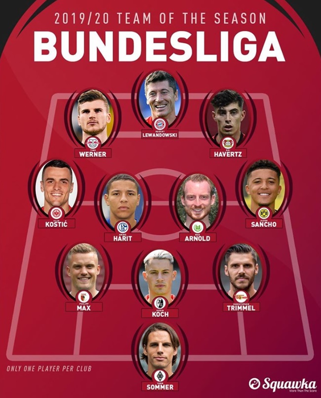 ĐHTB Bundesliga 2019/20 theo tiêu chí của Squawka.