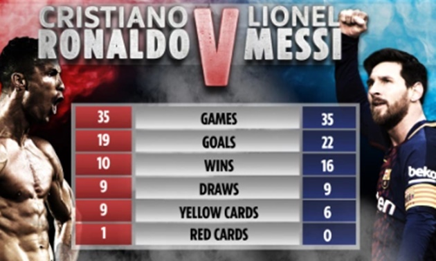 Một vài thống kê đối đầu giữa Ronaldo và Messi. Có thể thấy Messi nhỉnh hơn đôi chút so với Ronaldo. Liệu Ronaldo có thể rút ngắn khoảng cách sau trận đấu rạng sáng mai?