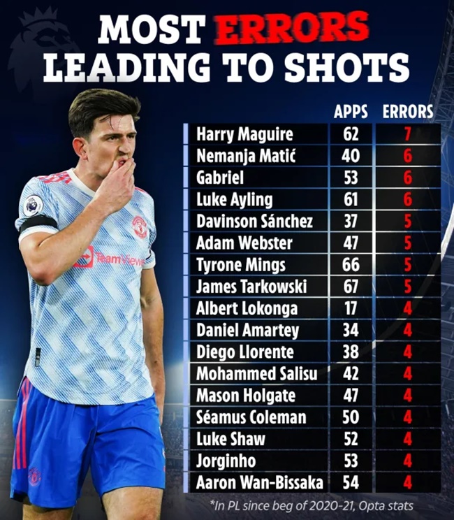 Trong danh sách xuất hiện 17 cái tên và Man Utd đóng góp 4 gương mặt. Dễ hiểu cho sự kém cỏi ở khâu phòng ngự của Quỷ đỏ.