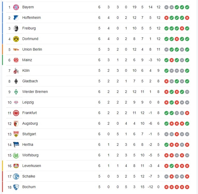 BXH vòng 6 Bundesliga sau loạt trận lúc 20h30 ngày 10/9.