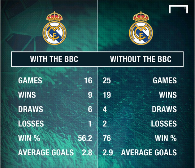 Thống kê độ hiệu quả của Real Madrid khi có và không có BBC trong đội. Ảnh: Goal.