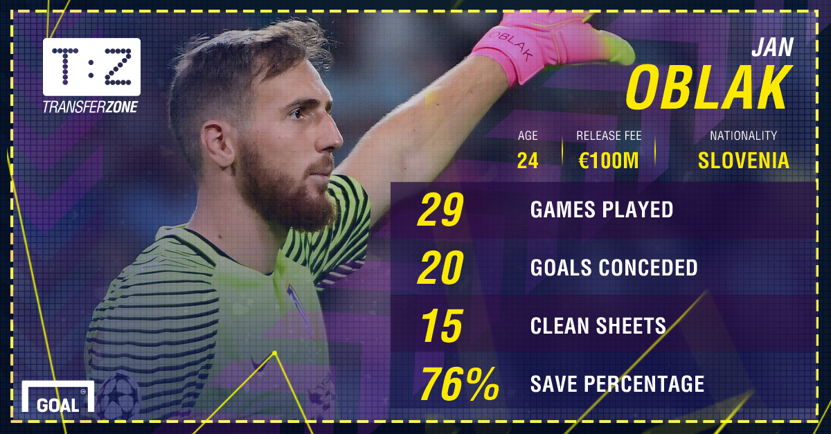 Thống kê của Oblak mùa giải này. Ảnh: Goal.