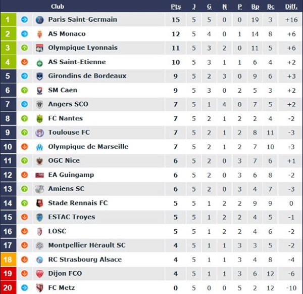 BXH Ligue 1 sau vòng 5.