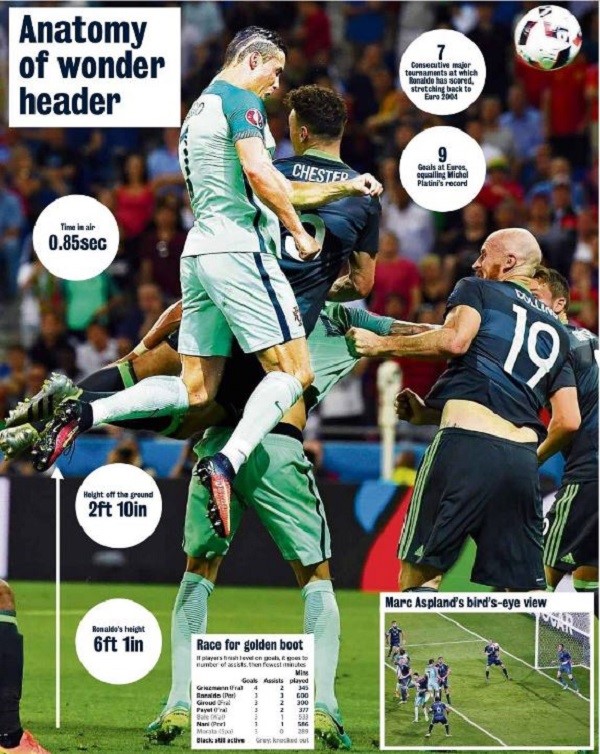 Đo đạc cú đánh đầu của Ronaldo. Đồ họa: Daily Mail.