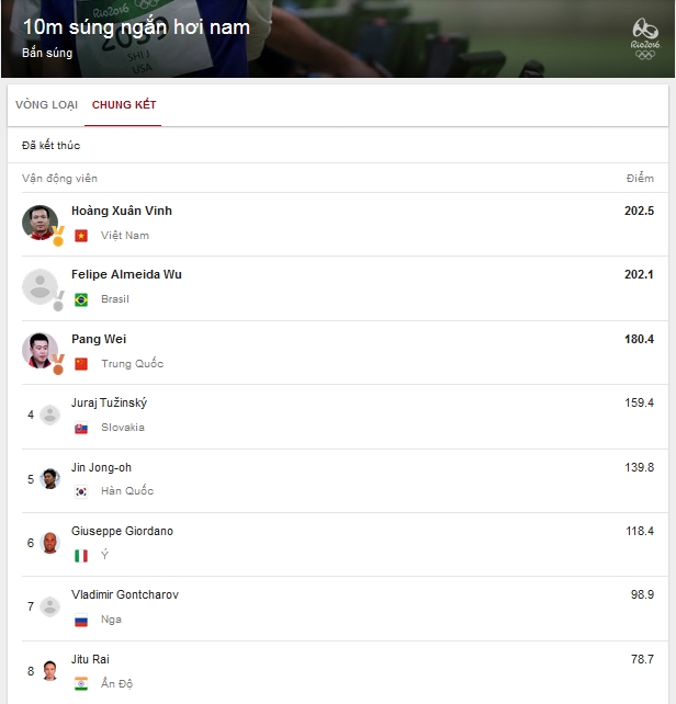 Vị trí xếp hạng sau phần thi chung kết 10m súng ngắn hơi nam.