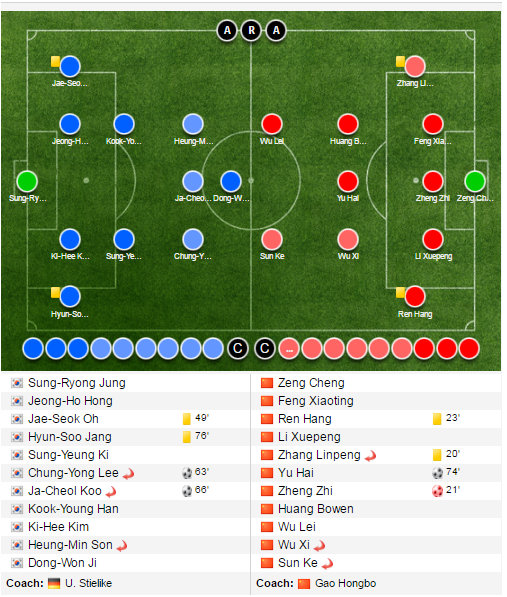 Đội hình thi đấu của hai đội.