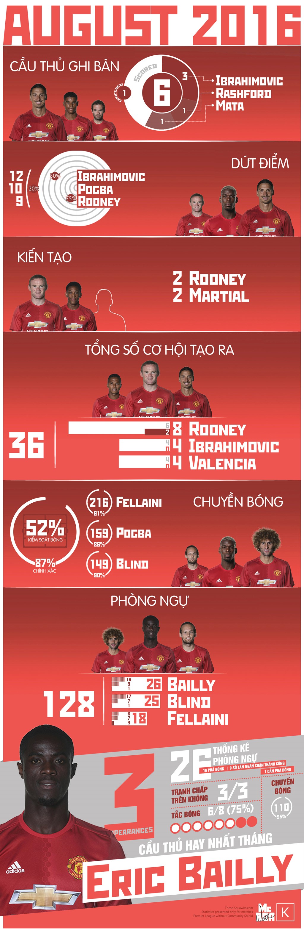 Eric-Bailly-xuat-sac-nhat-thang-8