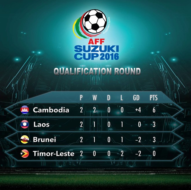 Sau 2 lượt đấu, Campuchia đã đặt một chân tới vòng bảng AFF Cup 2016 khi giành 6 điểm tuyệt đối với hiệu số +4. Trong khi đó, Timor Leste là đội sớm bị loại khi chưa có điểm nào.