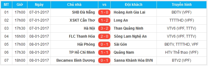 Kết quả vòng 1 V-League 2017.