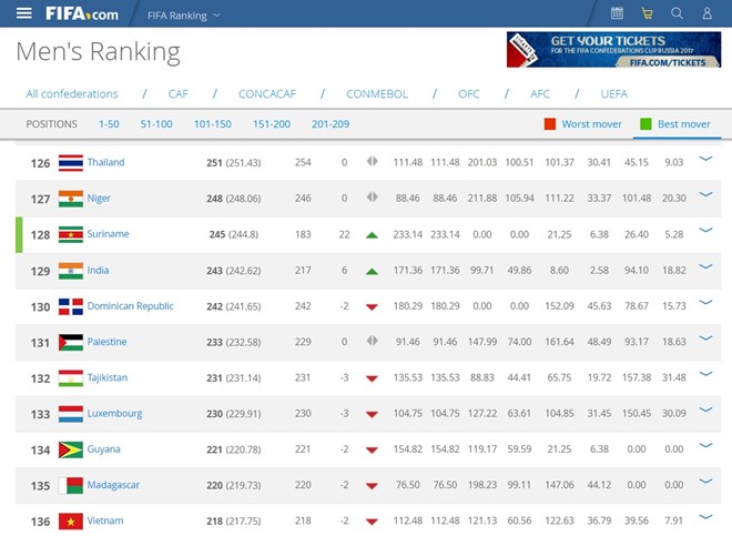 Thái Lan bỏ xa Việt Nam 10 bậc trên bảng xếp hạng FIFA tháng 1/2017.