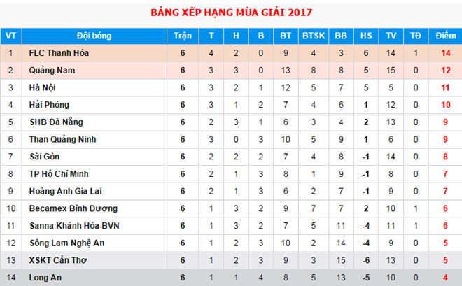 Bảng xếp hạng sau vòng 6 V-League.