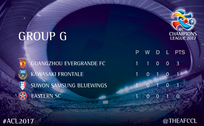 Xếp hạng bảng G Champions League châu Á.