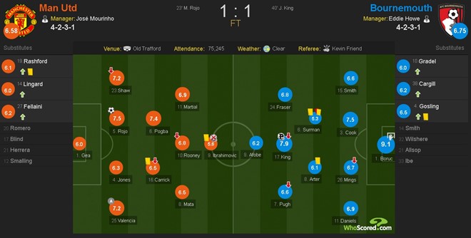 Chấm điểm 2 đội theo Whoscored.