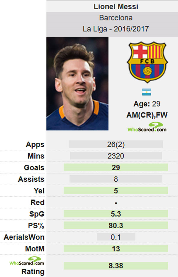 Phong độ của Lionel Messi ở La Liga mùa này. Ảnh: Whoscored.