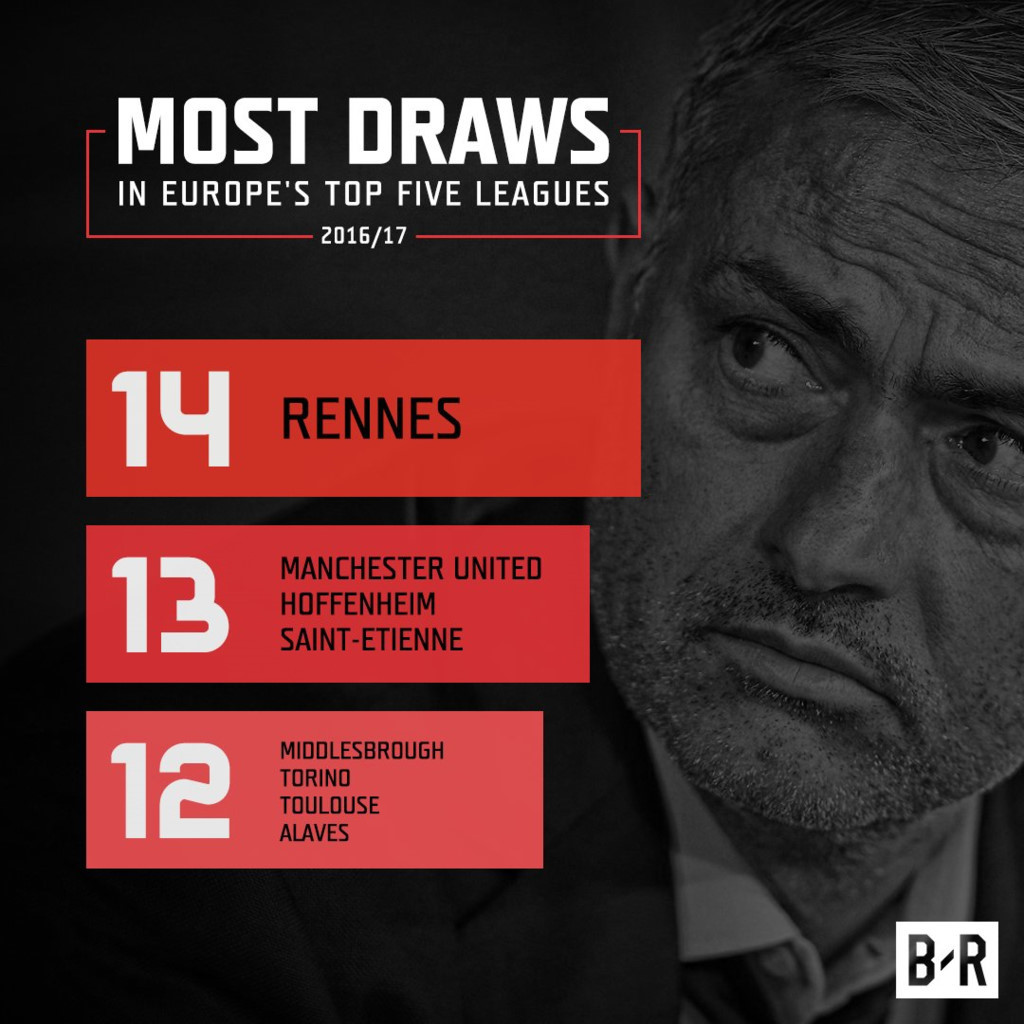 Sở hữu chuỗi trận ấn tượng nhưng Manchester United vẫn không có được vị trí mong muốn bởi họ đang xếp thứ nhì trên danh sách những đội hòa nhiều nhất trong 5 giải hàng đầu châu Âu. Nếu hòa thêm trận nữa, đội bóng này có thể vươn lên bằng Rennes ở giải VĐQG Pháp.