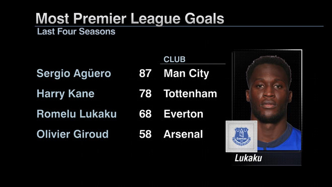 Lukaku là cầu thủ ghi bàn nhiều thứ 3 Premier League trong 4 mùa đã qua.