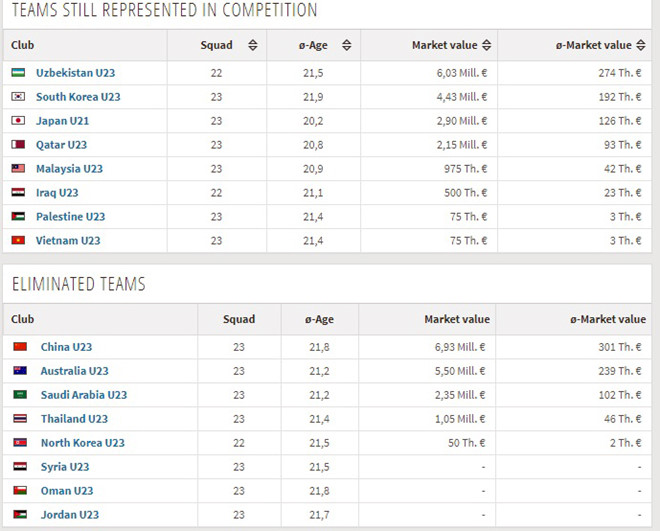 Định giá của Transfermarkt về 16 đội bóng dự VCK U23 châu Á 2018.